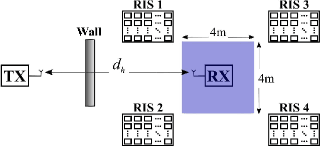 Figure 3 for Phase Configuration Learning in Wireless Networks with Multiple Reconfigurable Intelligent Surfaces