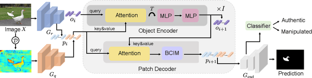 Figure 3 for ObjectFormer for Image Manipulation Detection and Localization