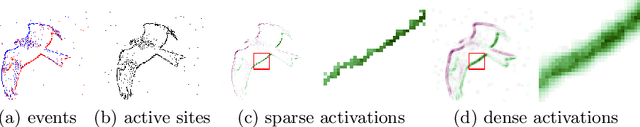 Figure 1 for Event-based Asynchronous Sparse Convolutional Networks