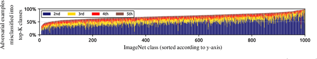 Figure 3 for Evaluating Adversarial Attacks on ImageNet: A Reality Check on Misclassification Classes