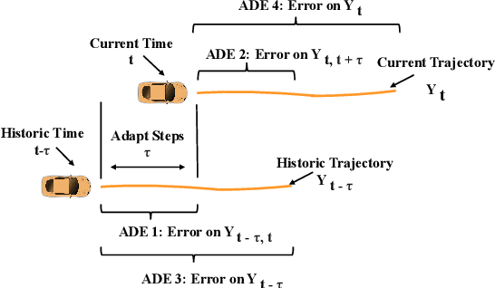 Figure 2 for Online Adaptation of Neural Network Models by Modified Extended Kalman Filter for Customizable and Transferable Driving Behavior Prediction