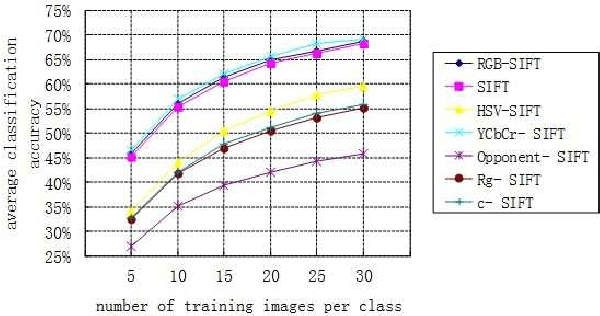 Figure 1 for CSIFT Based Locality-constrained Linear Coding for Image Classification