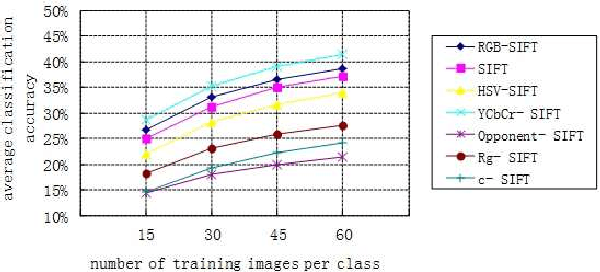 Figure 2 for CSIFT Based Locality-constrained Linear Coding for Image Classification