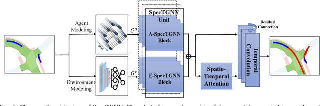 Figure 1 for Spectral Temporal Graph Neural Network for Trajectory Prediction