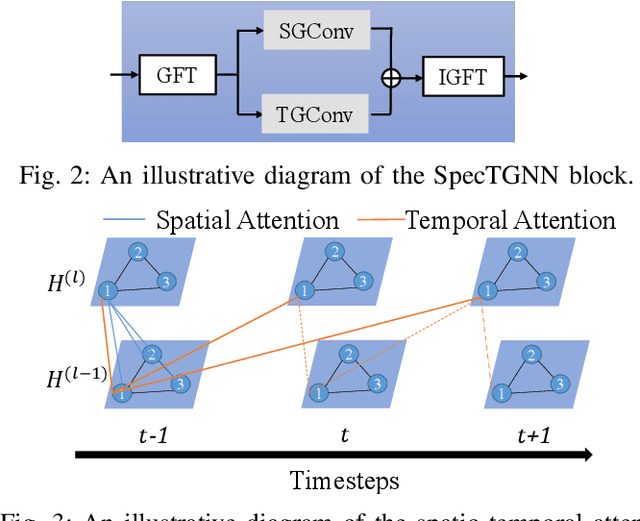 Figure 2 for Spectral Temporal Graph Neural Network for Trajectory Prediction