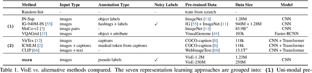 Figure 2 for Exploring Visual Engagement Signals for Representation Learning