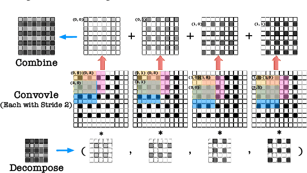 Figure 4 for HUGE2: a Highly Untangled Generative-model Engine for Edge-computing