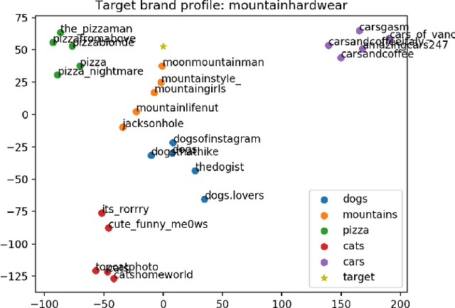 Figure 2 for Machine Learning Techniques for Brand-Influencer Matchmaking on the Instagram Social Network