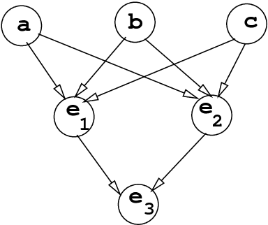 Figure 1 for Independence of Causal Influence and Clique Tree Propagation