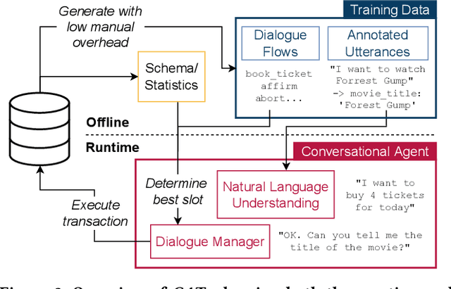 Figure 2 for Demonstrating CAT: Synthesizing Data-Aware Conversational Agents for Transactional Databases