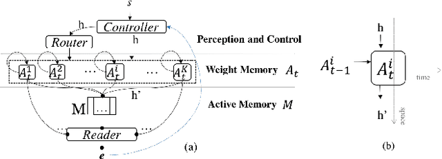 Figure 1 for Learning to update Auto-associative Memory in Recurrent Neural Networks for Improving Sequence Memorization