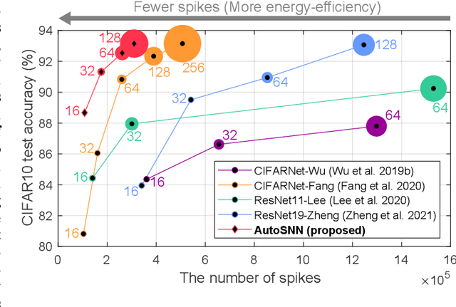 Figure 1 for AutoSNN: Towards Energy-Efficient Spiking Neural Networks