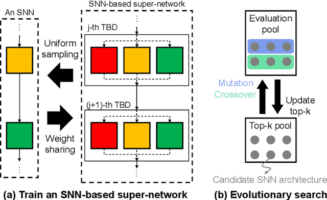 Figure 2 for AutoSNN: Towards Energy-Efficient Spiking Neural Networks
