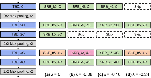 Figure 3 for AutoSNN: Towards Energy-Efficient Spiking Neural Networks