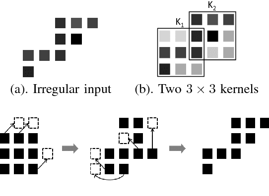 Figure 1 for Irregular Convolutional Neural Networks