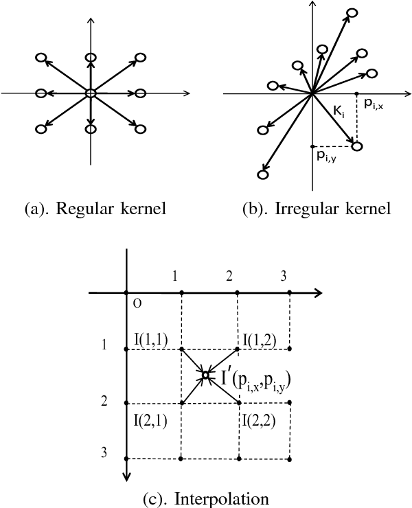 Figure 2 for Irregular Convolutional Neural Networks