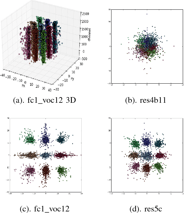 Figure 4 for Irregular Convolutional Neural Networks