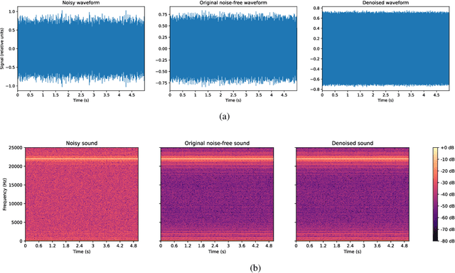 Figure 4 for Denoising Induction Motor Sounds Using an Autoencoder