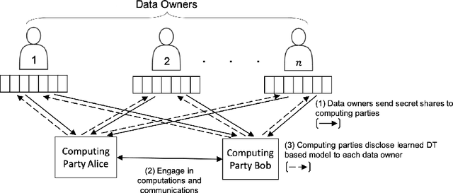 Figure 1 for Privacy-Preserving Training of Tree Ensembles over Continuous Data