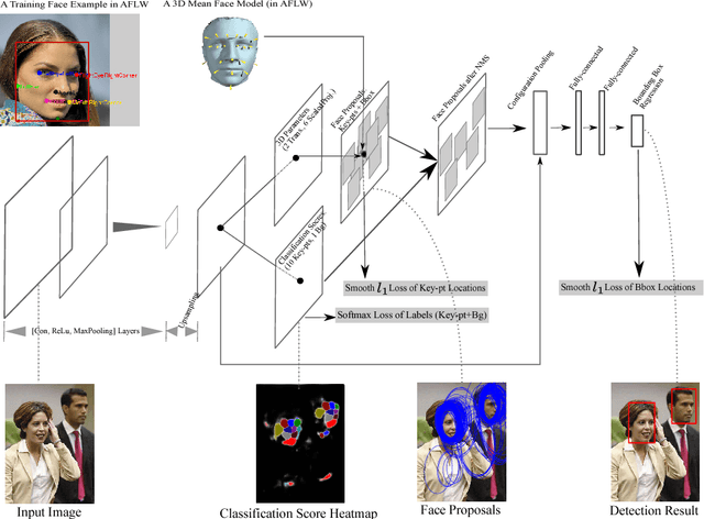 Figure 3 for Face Detection with End-to-End Integration of a ConvNet and a 3D Model
