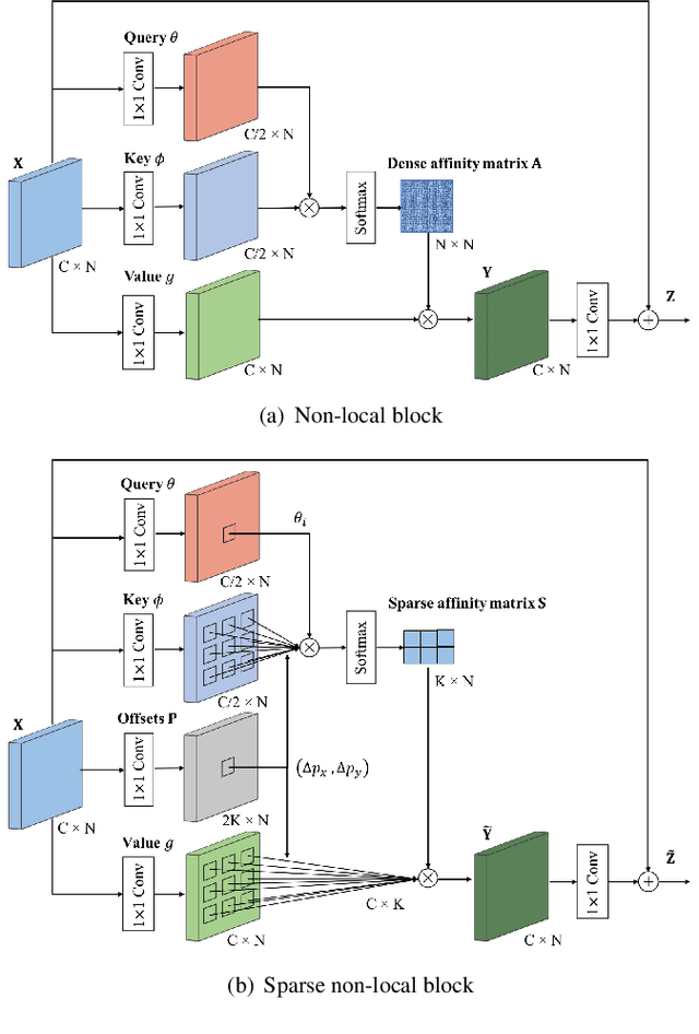 Figure 1 for Sparse Spatial Attention Network for Semantic Segmentation