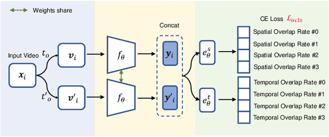 Figure 3 for Contrastive Spatio-Temporal Pretext Learning for Self-supervised Video Representation