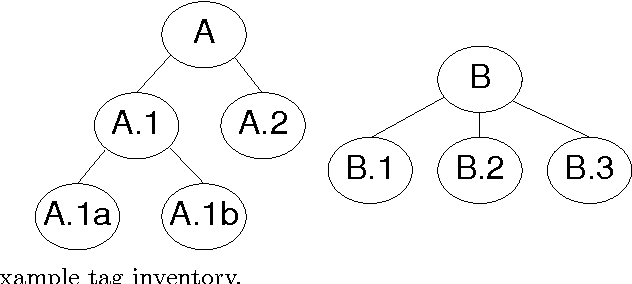 Figure 1 for Tagger Evaluation Given Hierarchical Tag Sets