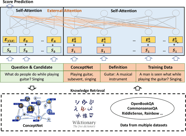 Figure 1 for Human Parity on CommonsenseQA: Augmenting Self-Attention with External Attention