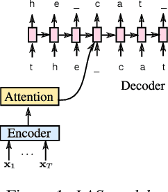 Figure 1 for Model Unit Exploration for Sequence-to-Sequence Speech Recognition