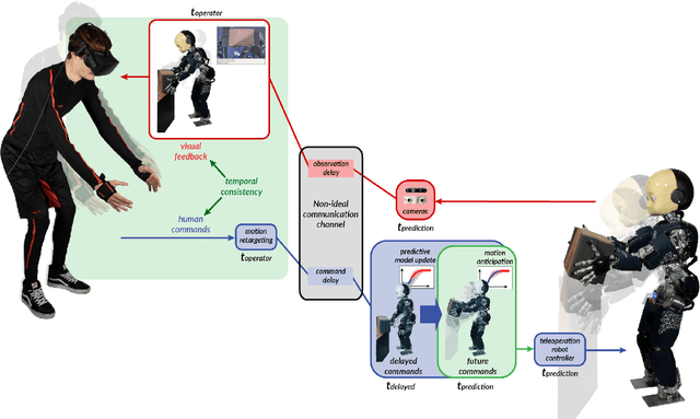 Figure 1 for Prescient teleoperation of humanoid robots