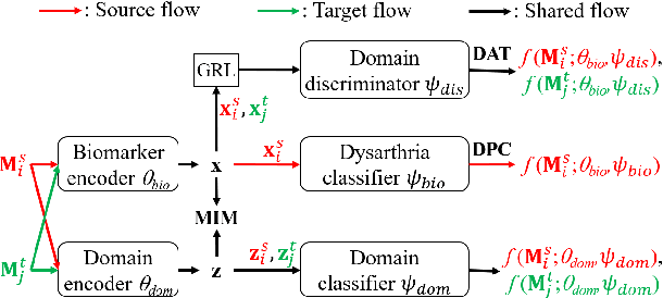 Figure 1 for Unsupervised Domain Adaptation for Dysarthric Speech Detection via Domain Adversarial Training and Mutual Information Minimization
