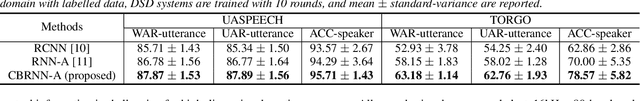 Figure 2 for Unsupervised Domain Adaptation for Dysarthric Speech Detection via Domain Adversarial Training and Mutual Information Minimization