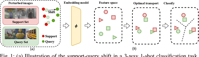 Figure 1 for PGADA: Perturbation-Guided Adversarial Alignment for Few-shot Learning Under the Support-Query Shift