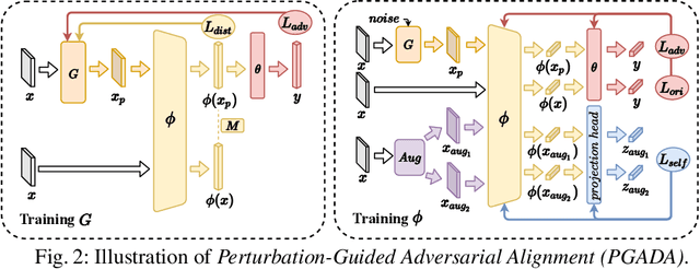 Figure 3 for PGADA: Perturbation-Guided Adversarial Alignment for Few-shot Learning Under the Support-Query Shift