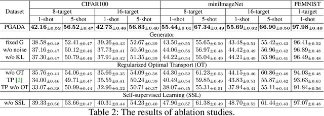 Figure 4 for PGADA: Perturbation-Guided Adversarial Alignment for Few-shot Learning Under the Support-Query Shift