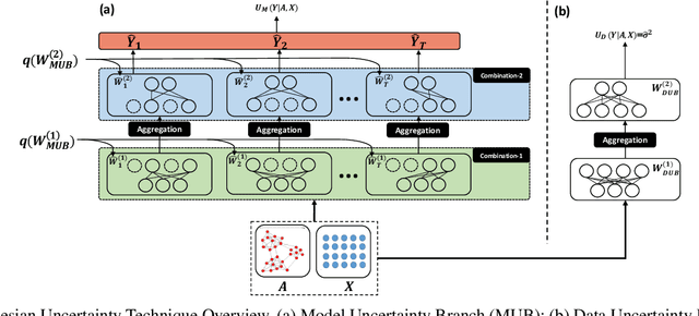 Figure 3 for Uncertainty-aware Attention Graph Neural Network for Defending Adversarial Attacks