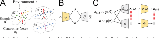 Figure 1 for Life-Long Disentangled Representation Learning with Cross-Domain Latent Homologies