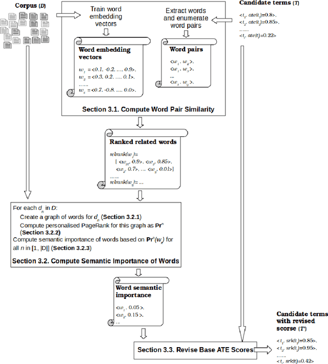 Figure 1 for SemRe-Rank: Improving Automatic Term Extraction By Incorporating Semantic Relatedness With Personalised PageRank