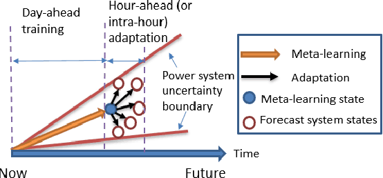 Figure 4 for Learning and Fast Adaptation for Grid Emergency Control via Deep Meta Reinforcement Learning