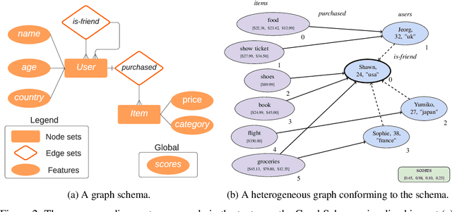 Figure 2 for TF-GNN: Graph Neural Networks in TensorFlow