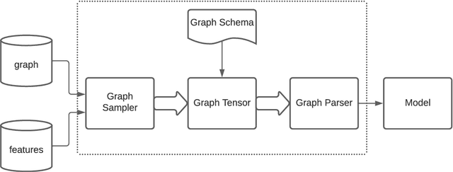 Figure 4 for TF-GNN: Graph Neural Networks in TensorFlow
