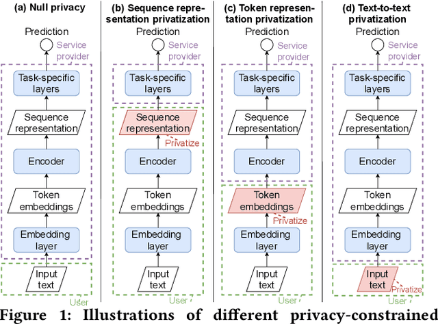 Figure 1 for Privacy-Adaptive BERT for Natural Language Understanding