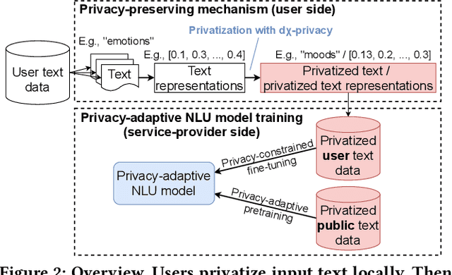 Figure 3 for Privacy-Adaptive BERT for Natural Language Understanding