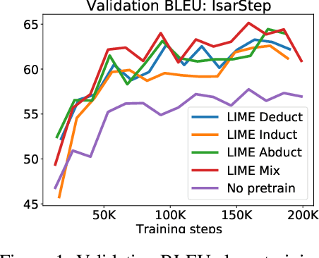 Figure 2 for LIME: Learning Inductive Bias for Primitives of Mathematical Reasoning