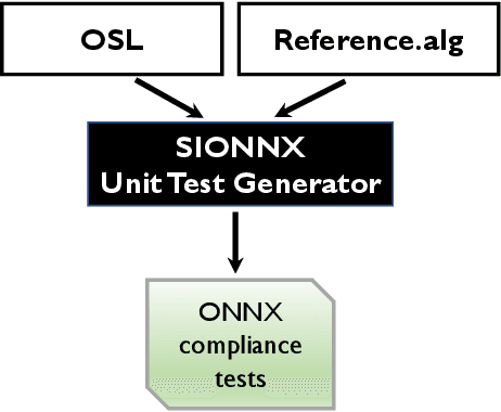 Figure 1 for Sionnx: Automatic Unit Test Generator for ONNX Conformance