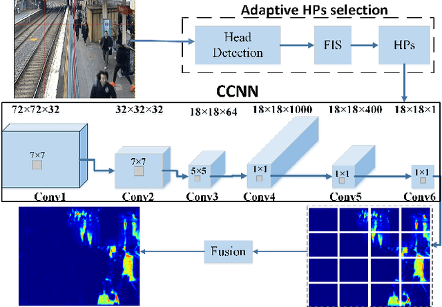 Figure 1 for A-CCNN: adaptive ccnn for density estimation and crowd counting