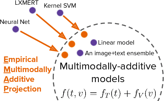 Figure 1 for Does my multimodal model learn cross-modal interactions? It's harder to tell than you might think!