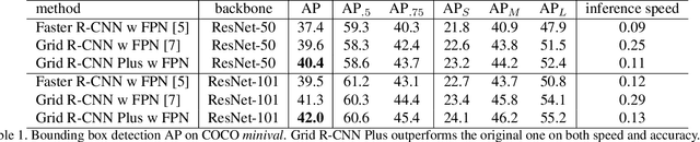 Figure 2 for Grid R-CNN Plus: Faster and Better
