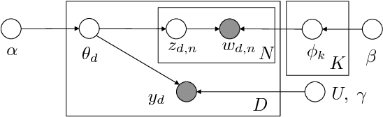 Figure 1 for End-to-end Learning of LDA by Mirror-Descent Back Propagation over a Deep Architecture