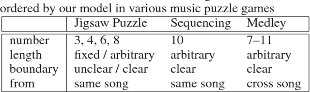 Figure 2 for Generating Music Medleys via Playing Music Puzzle Games